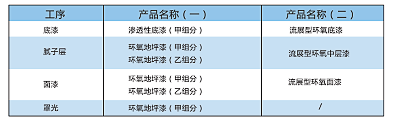 環(huán)氧平涂地坪涂裝系統(tǒng)